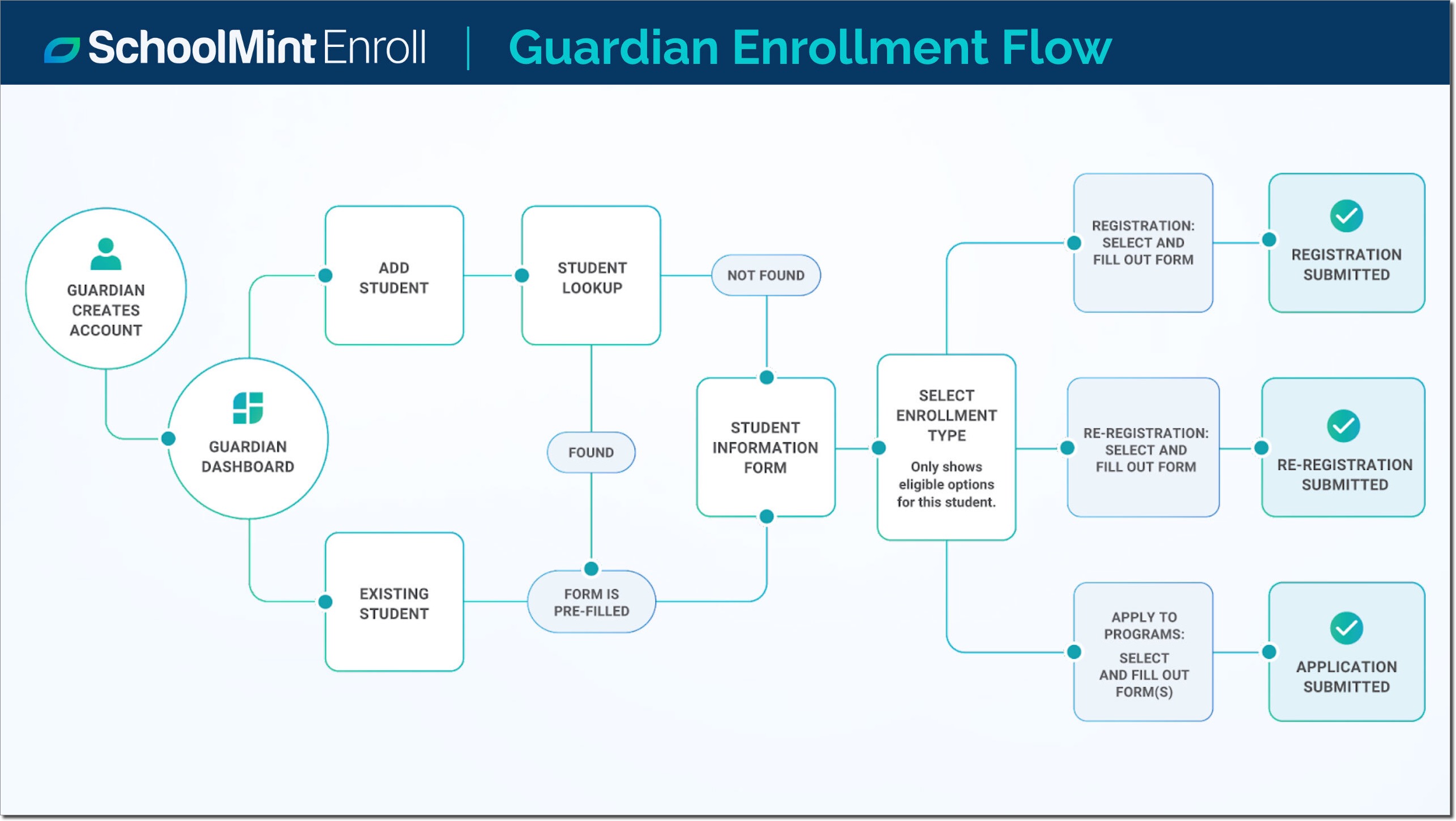 Enrollment_flow_guardians.jpg